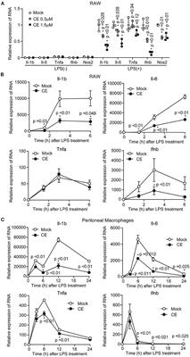 Attenuating Effect of Chlorella Extract on NLRP3 Inflammasome Activation by Mitochondrial Reactive Oxygen Species